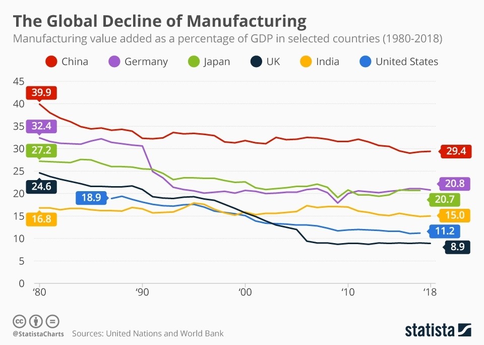 Manufacturing declined, as a portion of GDP, everywhere